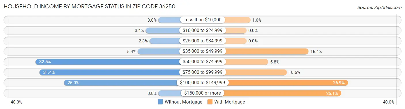 Household Income by Mortgage Status in Zip Code 36250
