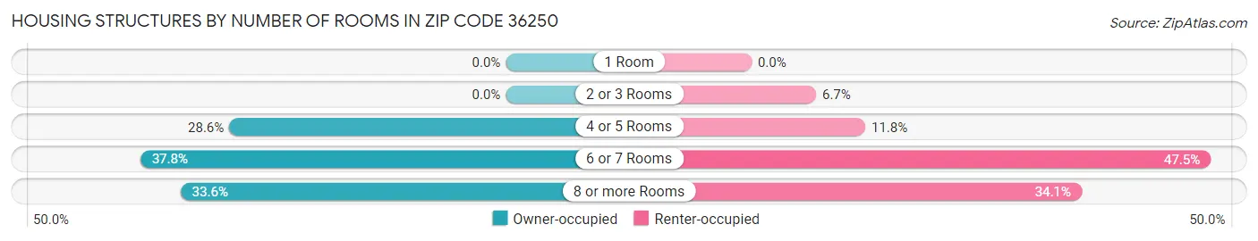 Housing Structures by Number of Rooms in Zip Code 36250