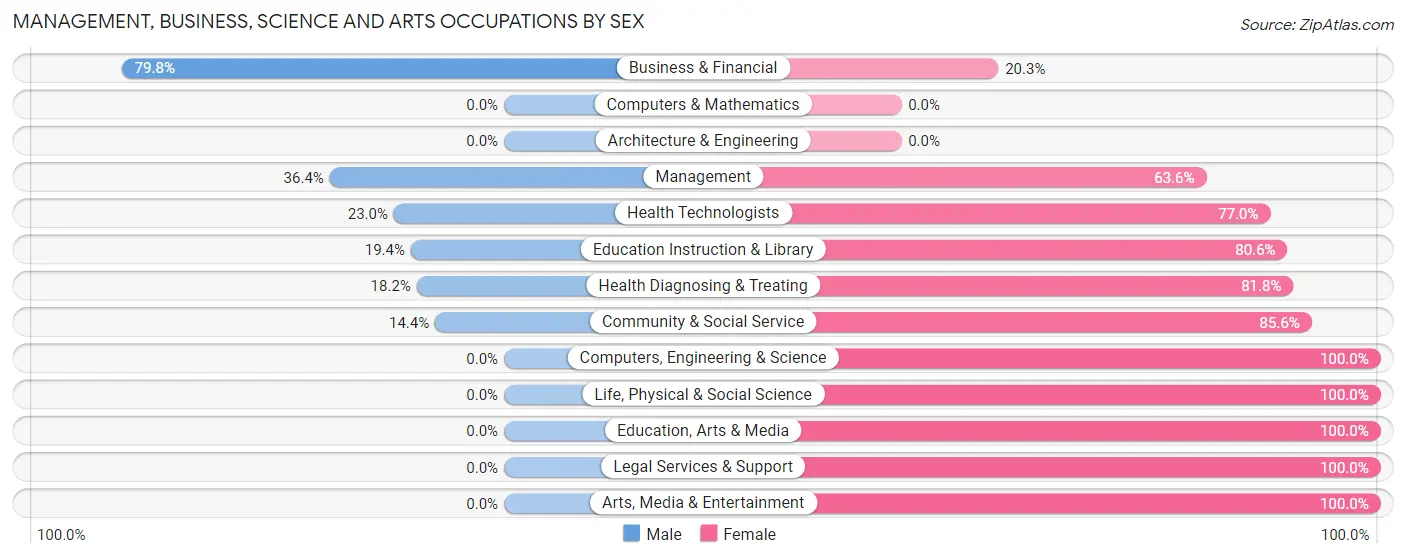 Management, Business, Science and Arts Occupations by Sex in Zip Code 36250