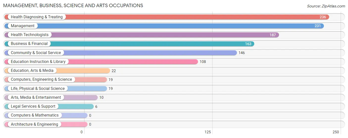 Management, Business, Science and Arts Occupations in Zip Code 36250