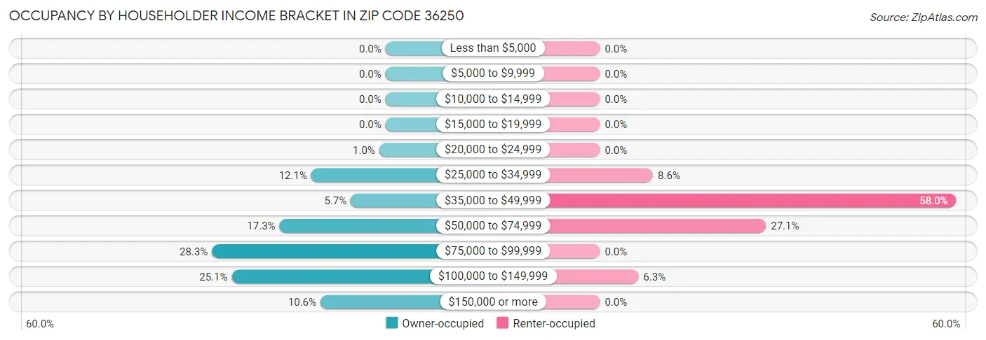 Occupancy by Householder Income Bracket in Zip Code 36250