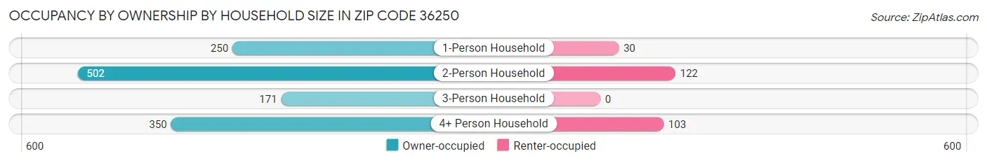 Occupancy by Ownership by Household Size in Zip Code 36250