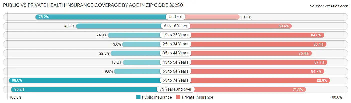 Public vs Private Health Insurance Coverage by Age in Zip Code 36250
