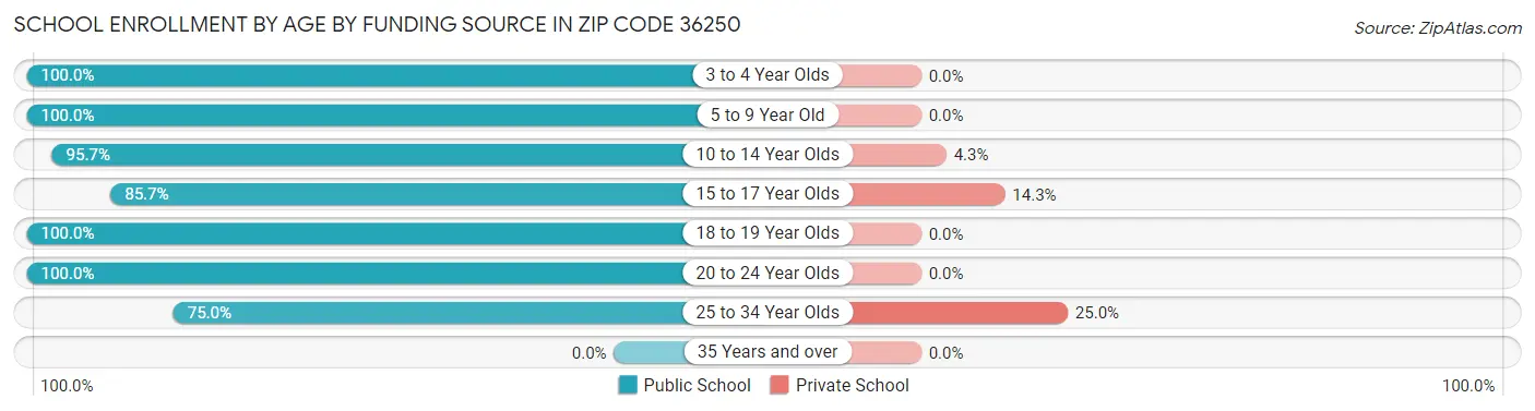 School Enrollment by Age by Funding Source in Zip Code 36250