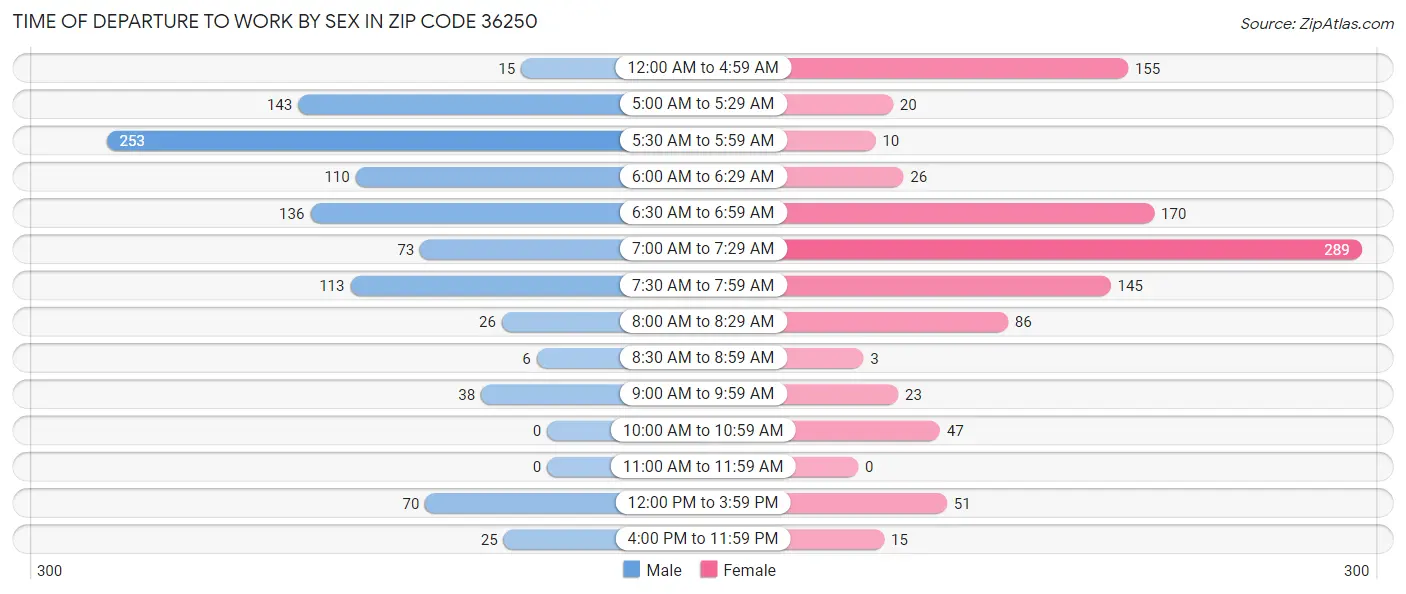 Time of Departure to Work by Sex in Zip Code 36250