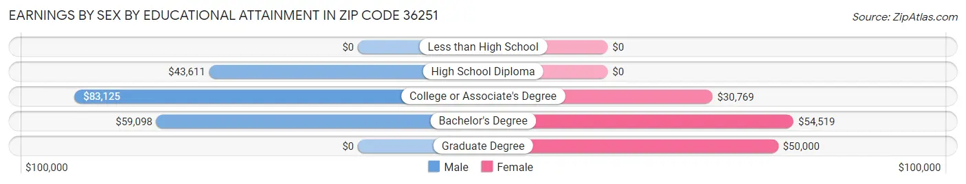 Earnings by Sex by Educational Attainment in Zip Code 36251