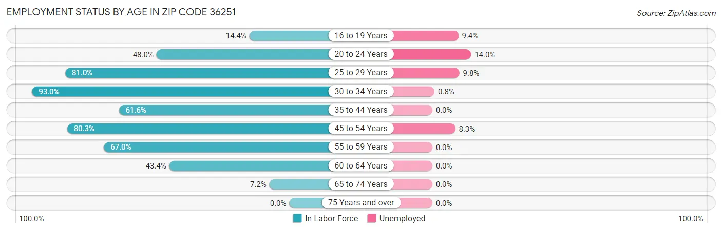 Employment Status by Age in Zip Code 36251