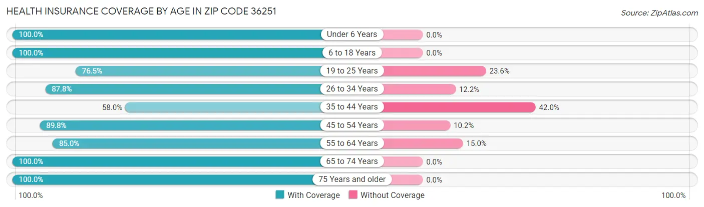 Health Insurance Coverage by Age in Zip Code 36251