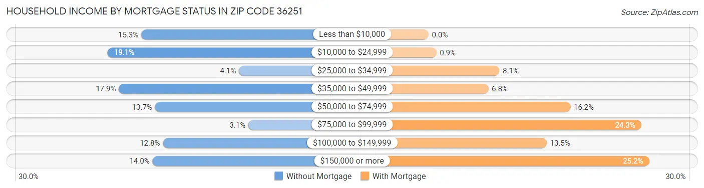 Household Income by Mortgage Status in Zip Code 36251