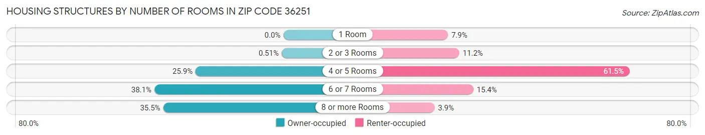 Housing Structures by Number of Rooms in Zip Code 36251