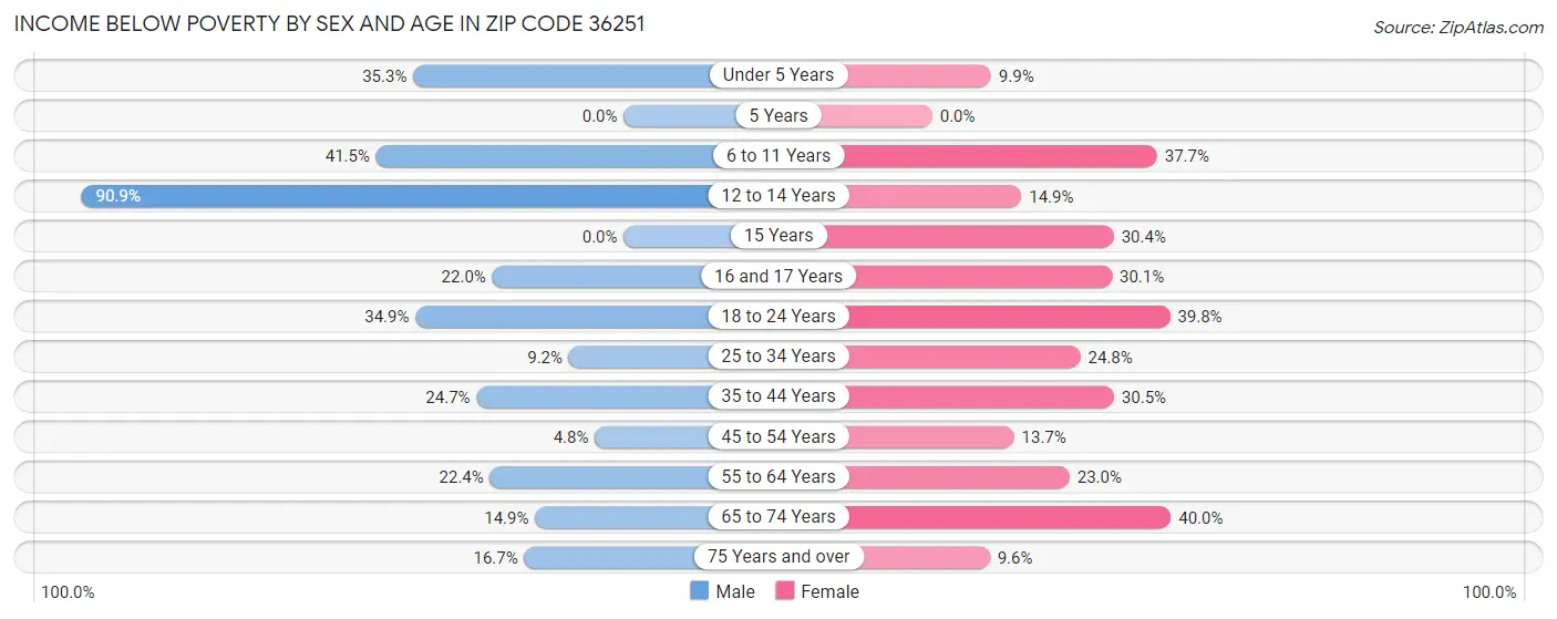 Income Below Poverty by Sex and Age in Zip Code 36251