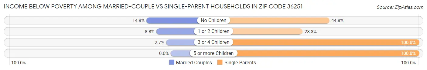 Income Below Poverty Among Married-Couple vs Single-Parent Households in Zip Code 36251