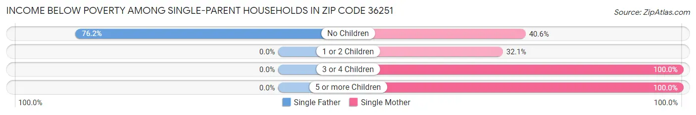 Income Below Poverty Among Single-Parent Households in Zip Code 36251