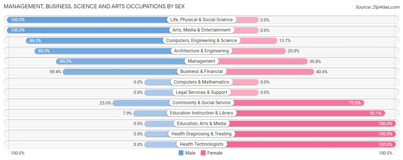 Management, Business, Science and Arts Occupations by Sex in Zip Code 36251