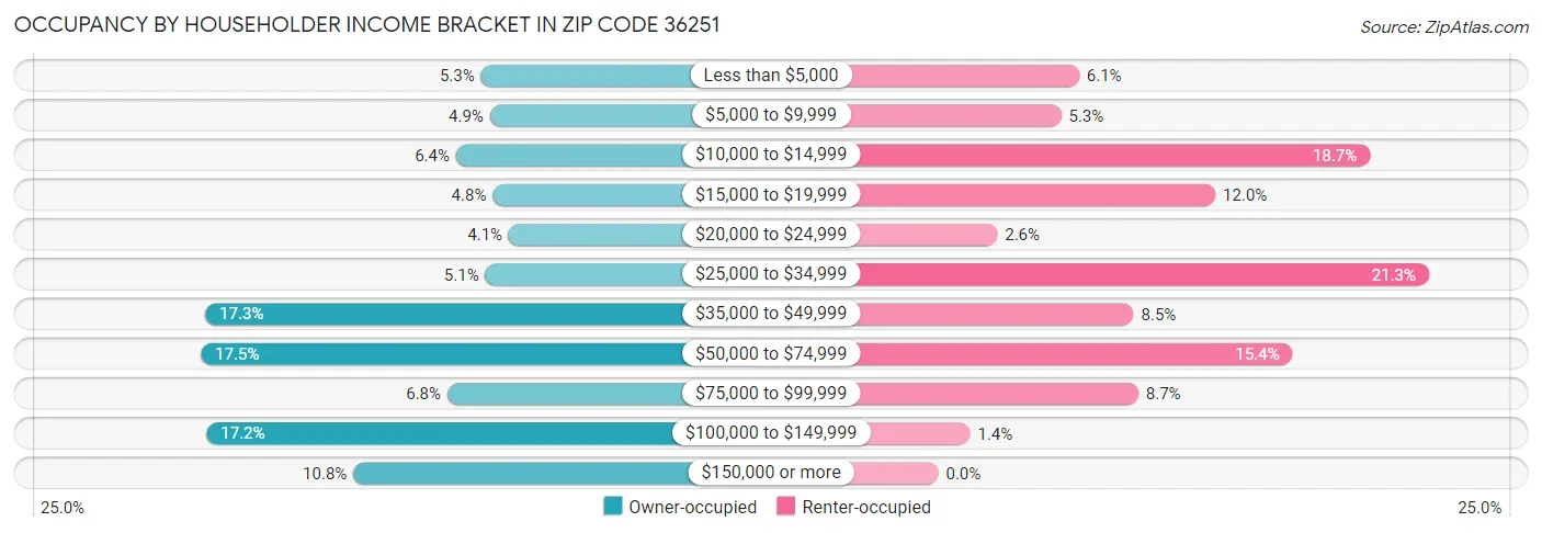 Occupancy by Householder Income Bracket in Zip Code 36251