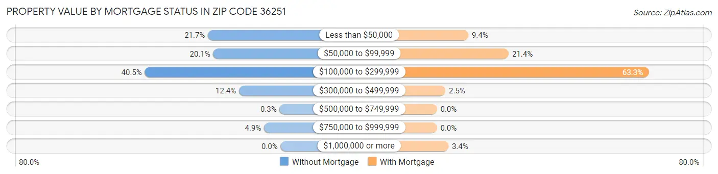 Property Value by Mortgage Status in Zip Code 36251