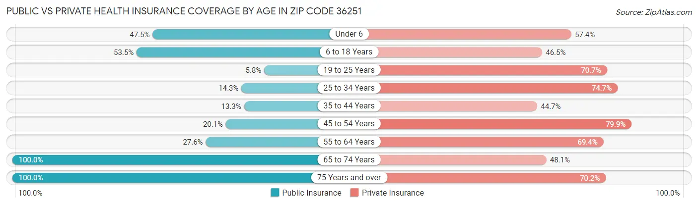 Public vs Private Health Insurance Coverage by Age in Zip Code 36251