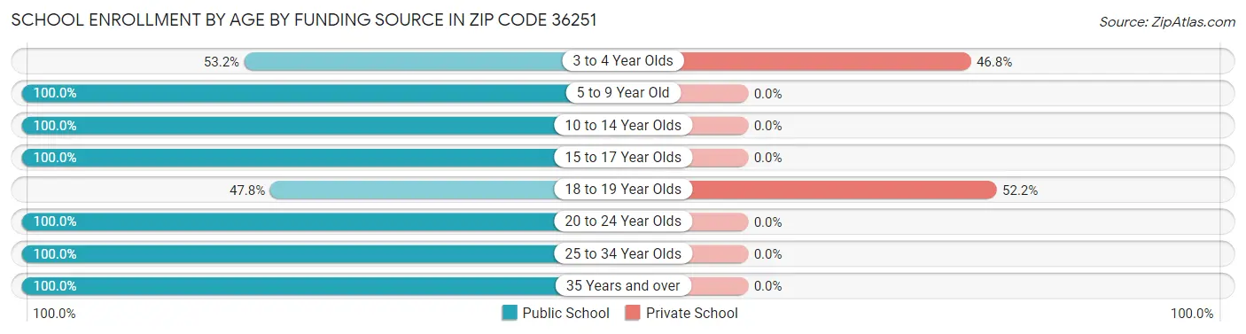 School Enrollment by Age by Funding Source in Zip Code 36251