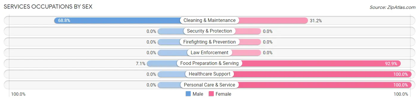 Services Occupations by Sex in Zip Code 36251