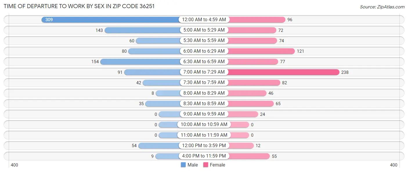 Time of Departure to Work by Sex in Zip Code 36251