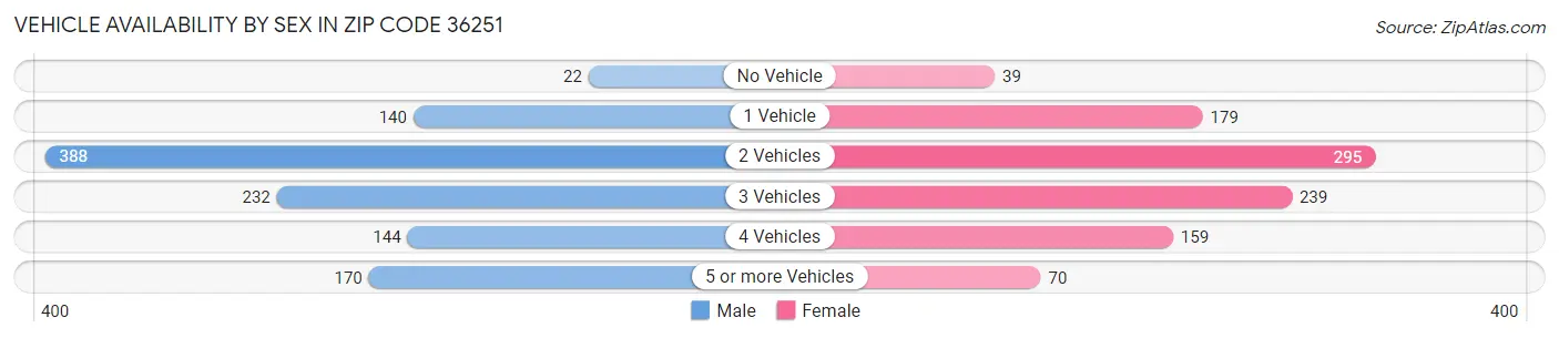 Vehicle Availability by Sex in Zip Code 36251