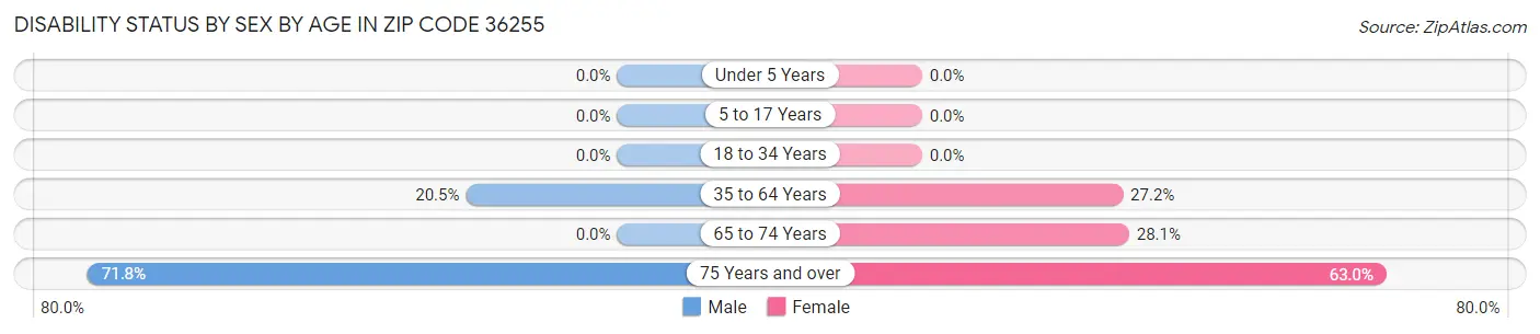 Disability Status by Sex by Age in Zip Code 36255