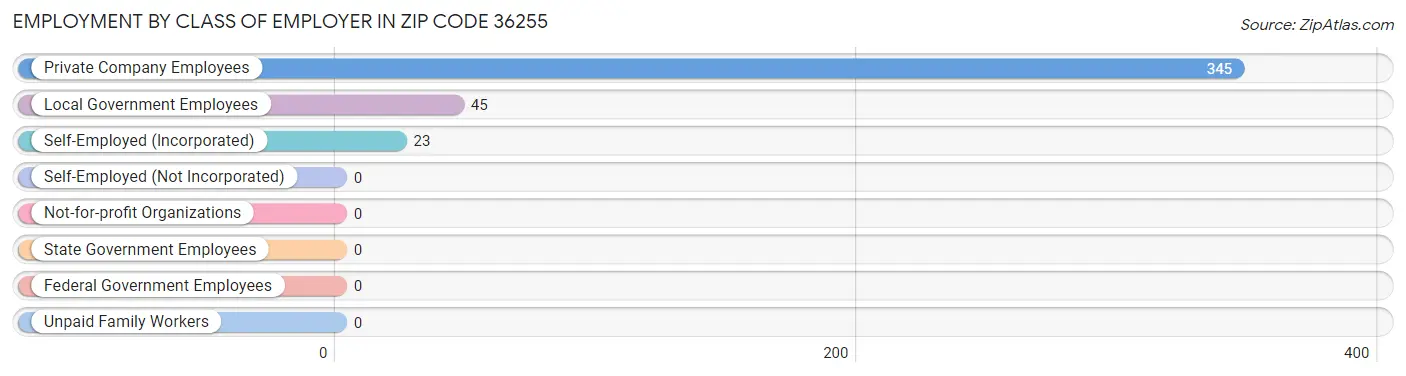 Employment by Class of Employer in Zip Code 36255