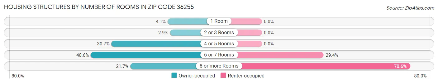 Housing Structures by Number of Rooms in Zip Code 36255