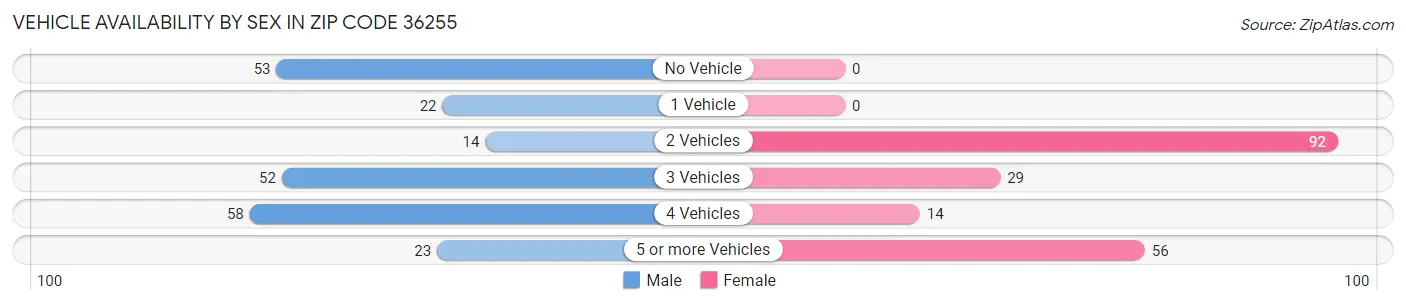 Vehicle Availability by Sex in Zip Code 36255