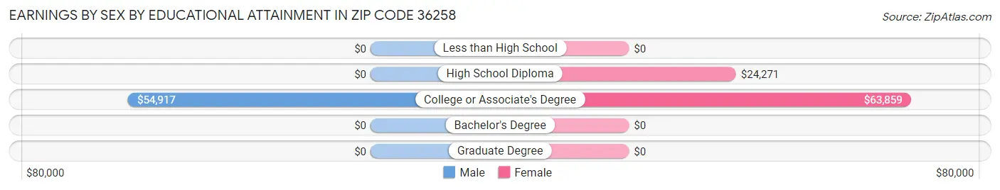 Earnings by Sex by Educational Attainment in Zip Code 36258
