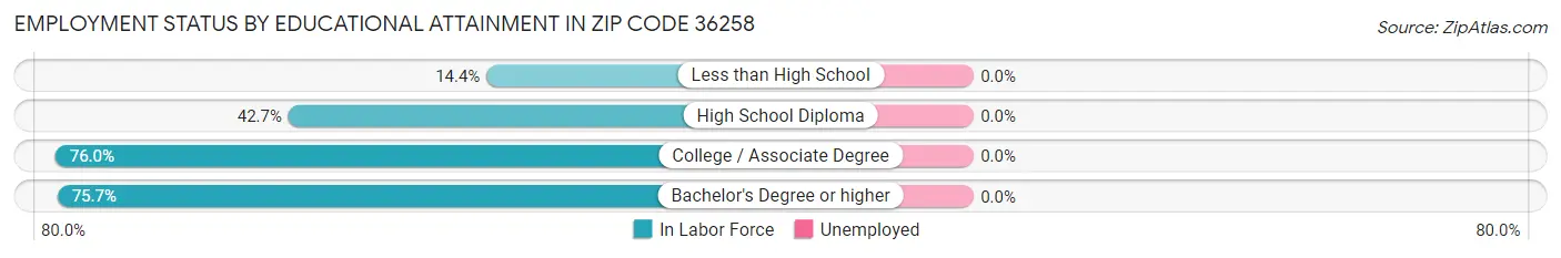 Employment Status by Educational Attainment in Zip Code 36258