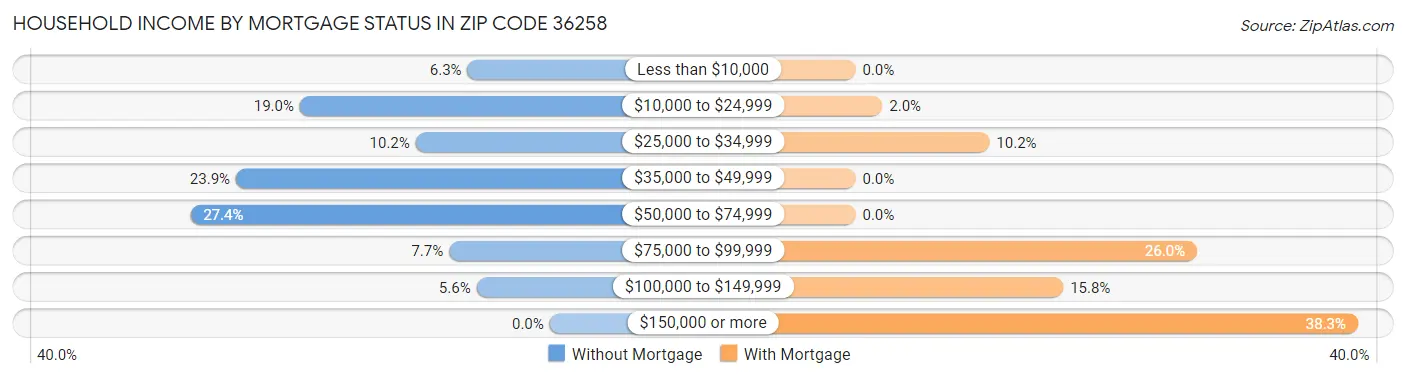 Household Income by Mortgage Status in Zip Code 36258