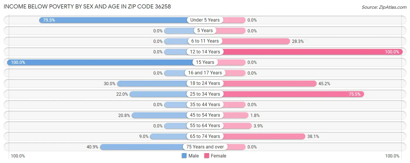 Income Below Poverty by Sex and Age in Zip Code 36258