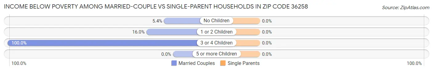 Income Below Poverty Among Married-Couple vs Single-Parent Households in Zip Code 36258