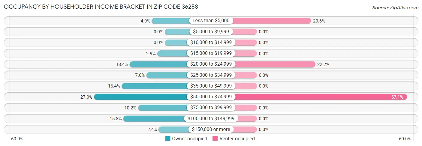 Occupancy by Householder Income Bracket in Zip Code 36258