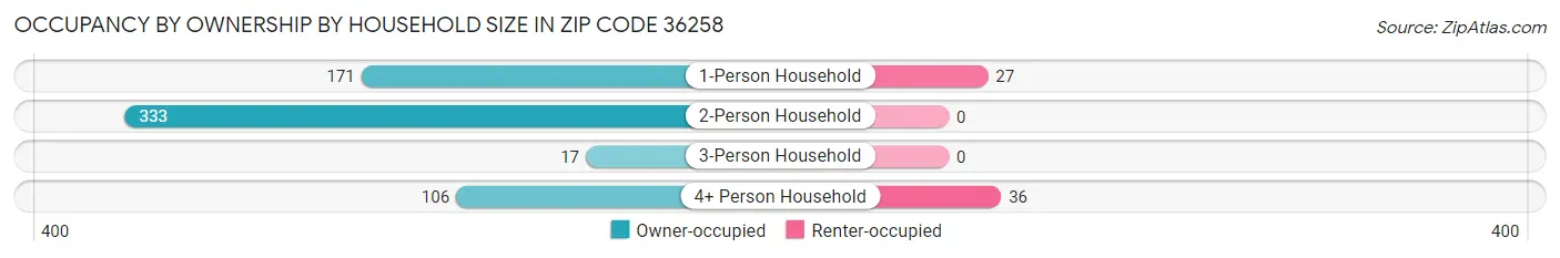 Occupancy by Ownership by Household Size in Zip Code 36258