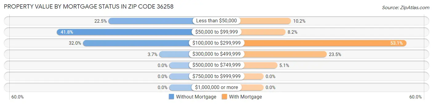 Property Value by Mortgage Status in Zip Code 36258