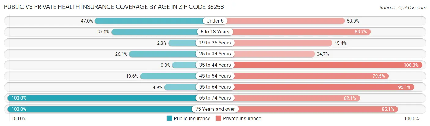 Public vs Private Health Insurance Coverage by Age in Zip Code 36258