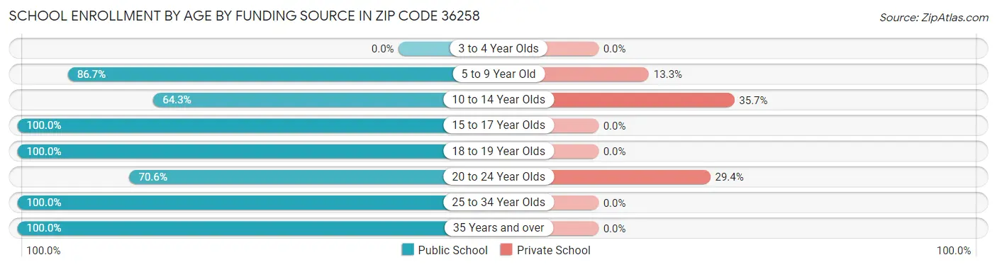 School Enrollment by Age by Funding Source in Zip Code 36258