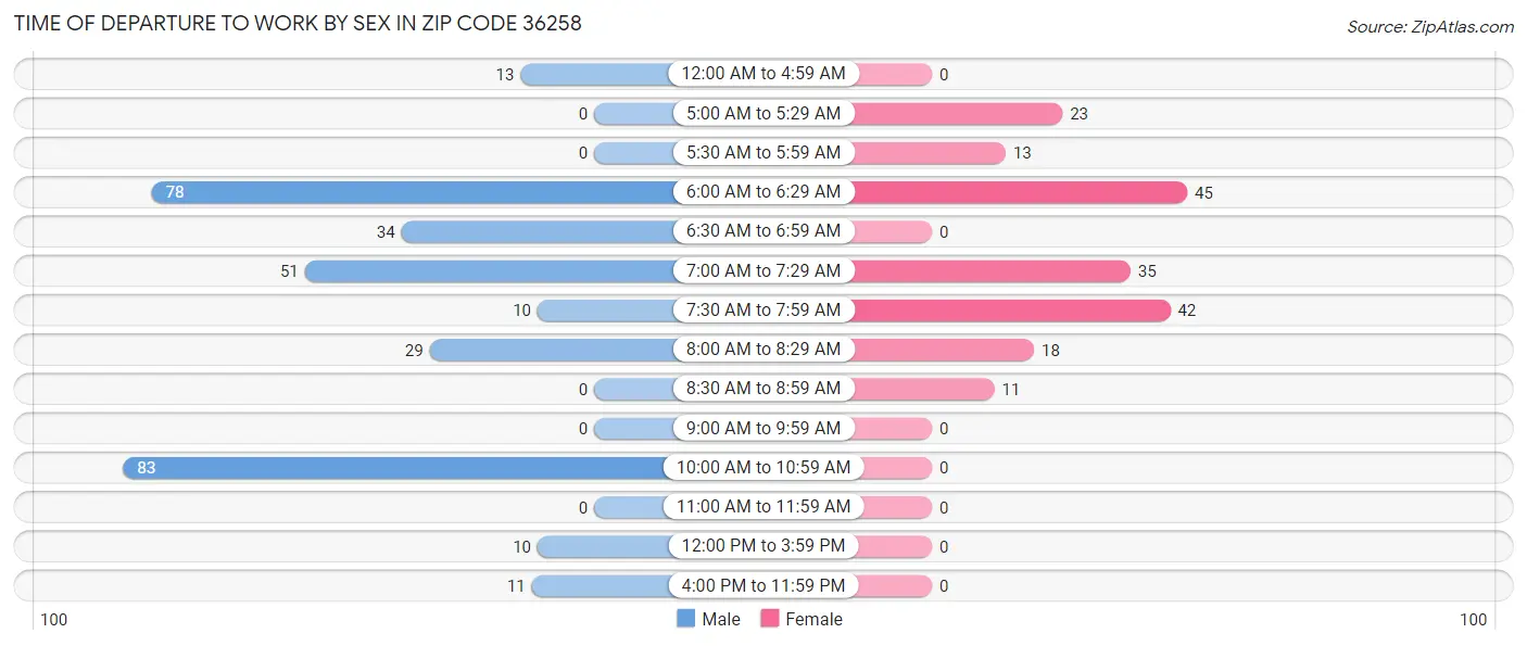 Time of Departure to Work by Sex in Zip Code 36258