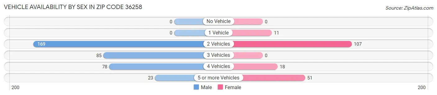 Vehicle Availability by Sex in Zip Code 36258