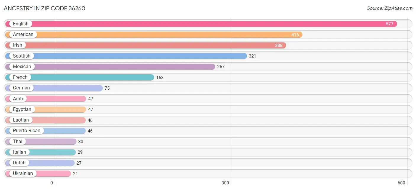 Ancestry in Zip Code 36260