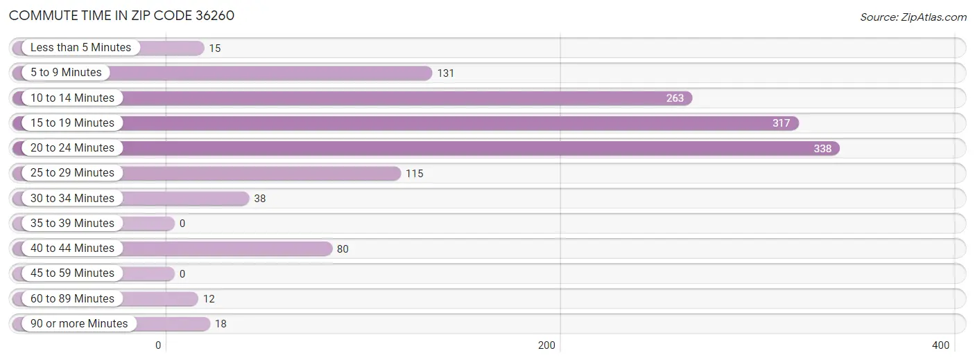 Commute Time in Zip Code 36260