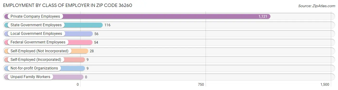 Employment by Class of Employer in Zip Code 36260