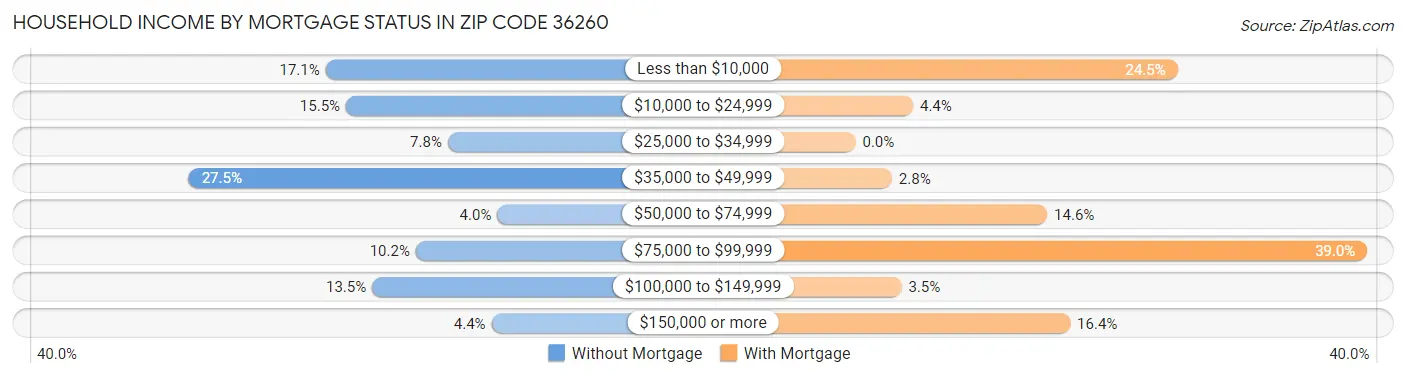 Household Income by Mortgage Status in Zip Code 36260