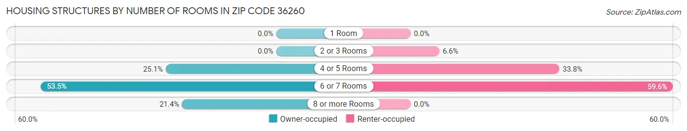 Housing Structures by Number of Rooms in Zip Code 36260