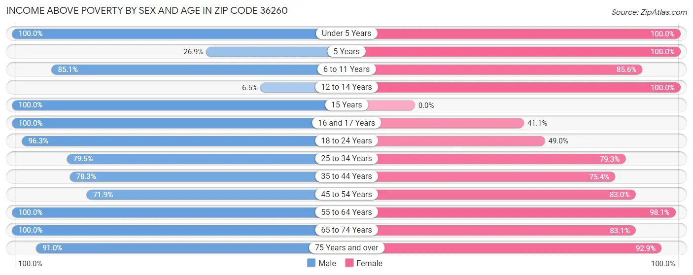 Income Above Poverty by Sex and Age in Zip Code 36260