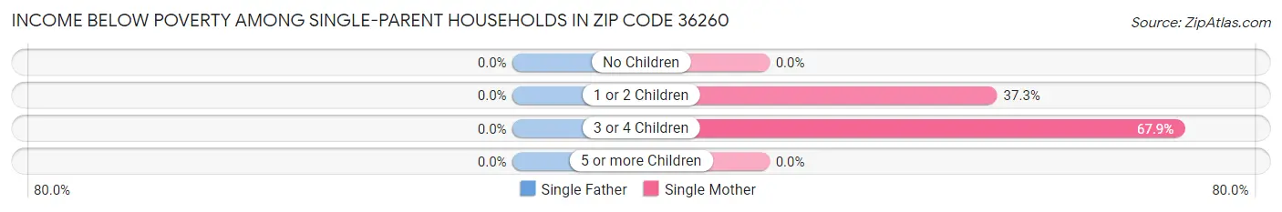 Income Below Poverty Among Single-Parent Households in Zip Code 36260