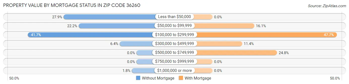 Property Value by Mortgage Status in Zip Code 36260
