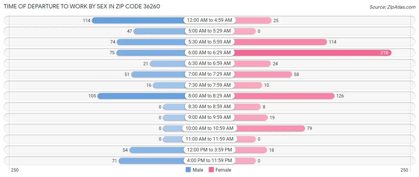 Time of Departure to Work by Sex in Zip Code 36260